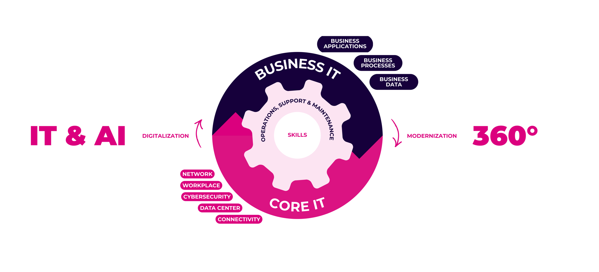 IT & IA 360° - ANSAM Services
