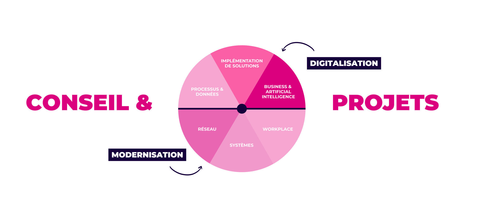 Conseil & projets - services