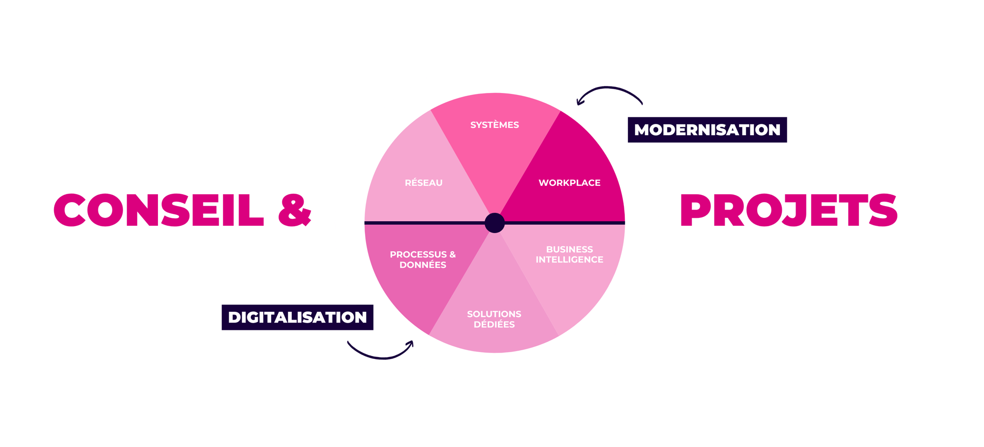 Expertises ANSAM Conseil & Projets : modernisation (réseau, systèmes, workplace) et digitalisation (processus et données, solutions dédiées, business intelligence)