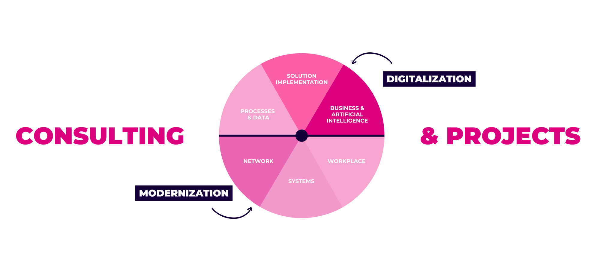 Consulting & Projects services